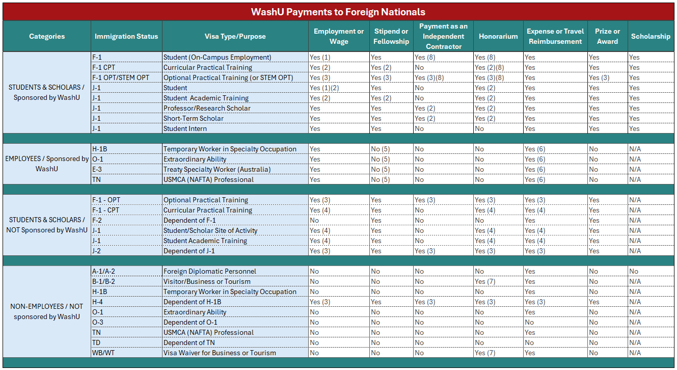 WashU Payments to Foreign Nationals chart
